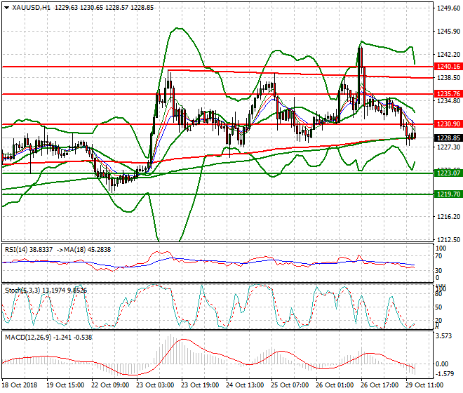 Gold Evening Analysis 29 Oct 2018