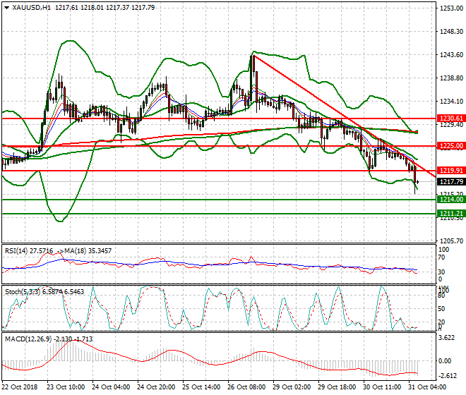 Gold Intra-day Analysis 31 Oct 2018