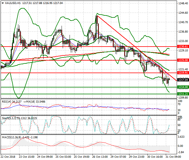 Gold Mid-day Analysis 31 Oct 2018