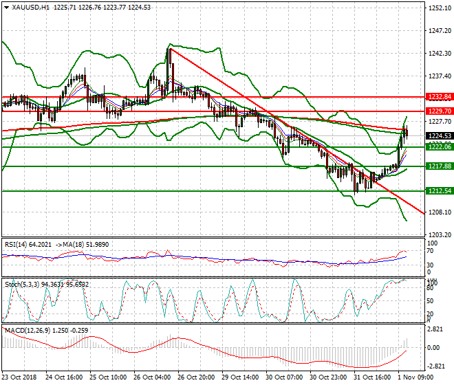 Gold Mid-day Analysis 01 Nov 2018