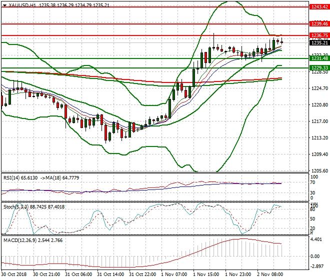 Gold Evening Analysis 02 Nov 2018