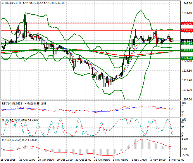Gold Intra-day Analysis 05 Nov 2018