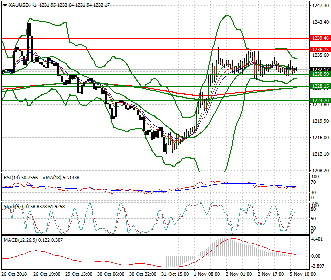 Gold Evening Analysis 05 Nov 2018