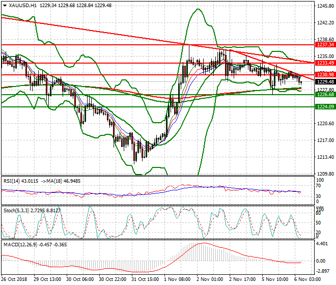 Gold Intra-day Analysis 06 Nov 2018