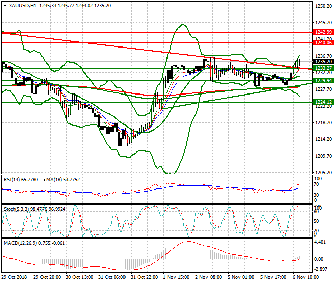 Gold Evening Analysis 06 Nov 2018