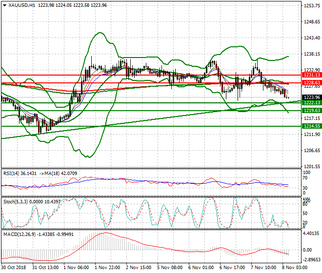 Gold Intra-day Analysis 08 Nov 2018
