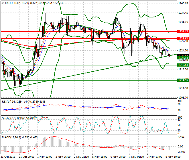 Gold Evening Analysis 08 Nov 2018