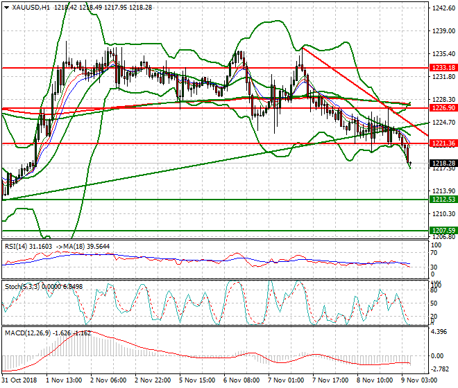 Gold Intra-day Analysis 09 Nov 2018