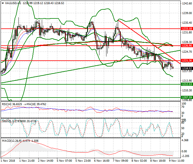Gold Evening Analysis 09 Nov 2018