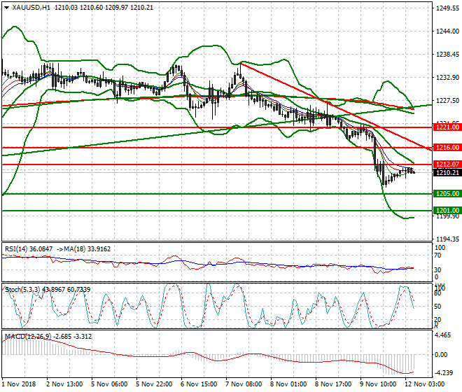 Gold Intra-day Analysis 12 Nov 2018