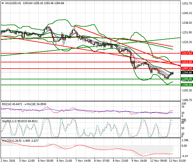 Gold Intra-day Analysis 13 Nov 2018