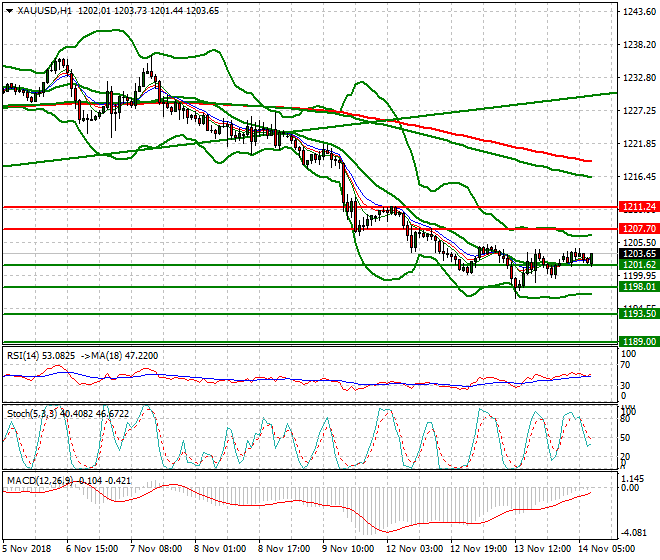 Gold Mid-day Analysis 14 Nov 2018