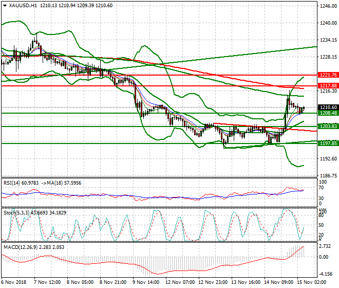 Gold Intra-day Analysis 15 Nov 2018