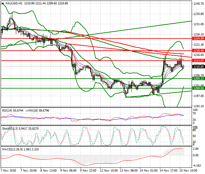 Gold Evening Analysis 15 Nov 2018