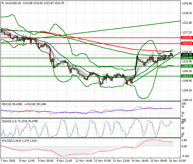 Gold Intra-day Analysis 16 Nov 2018