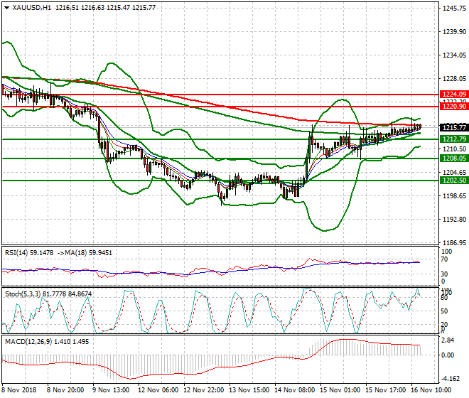Gold Evening Analysis 16 Nov 2018