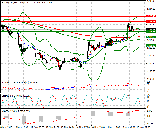 Gold Intra-day Analysis 19 Nov 2018