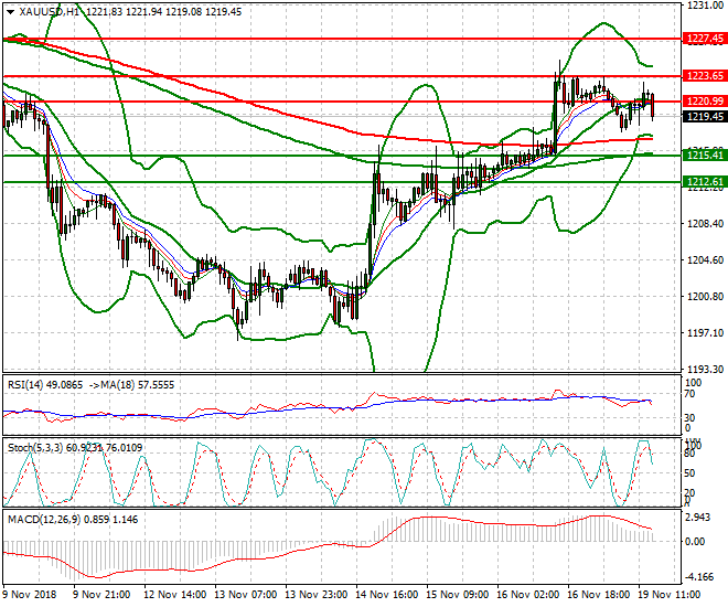 Gold Evening Analysis 19 Nov 2018
