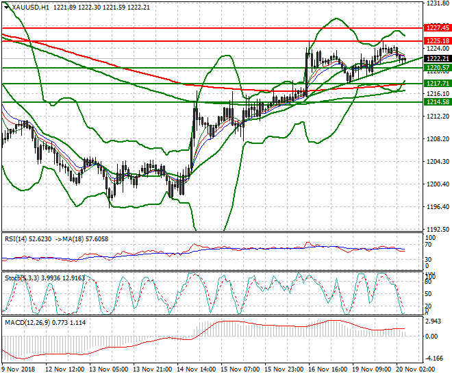 Gold Intra-day Analysis 20 Nov 2018