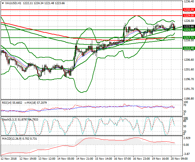 Gold Evening Analysis 20 Nov 2018