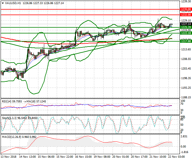 Gold Intra-day Analysis 22 Nov 2018