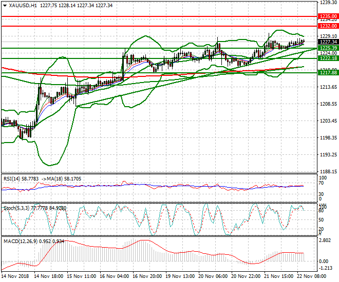 Gold Mid-day Analysis 22 Nov 2018