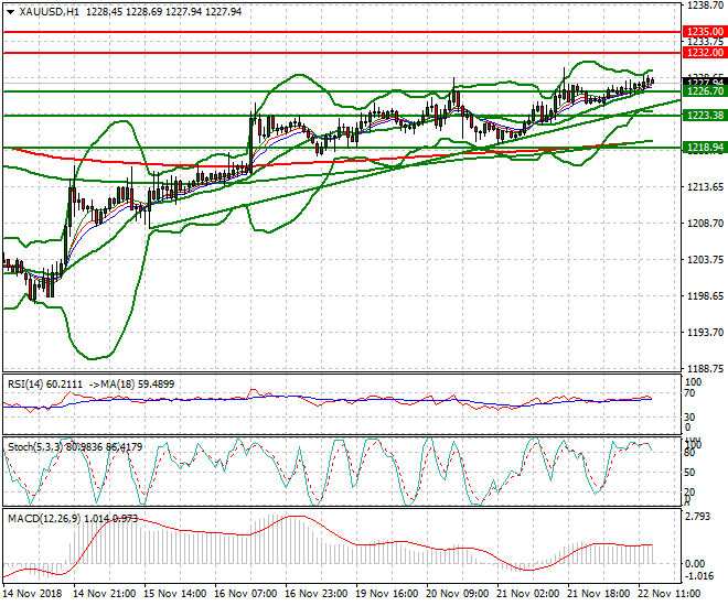 Gold Evening Analysis 22 Nov 2018