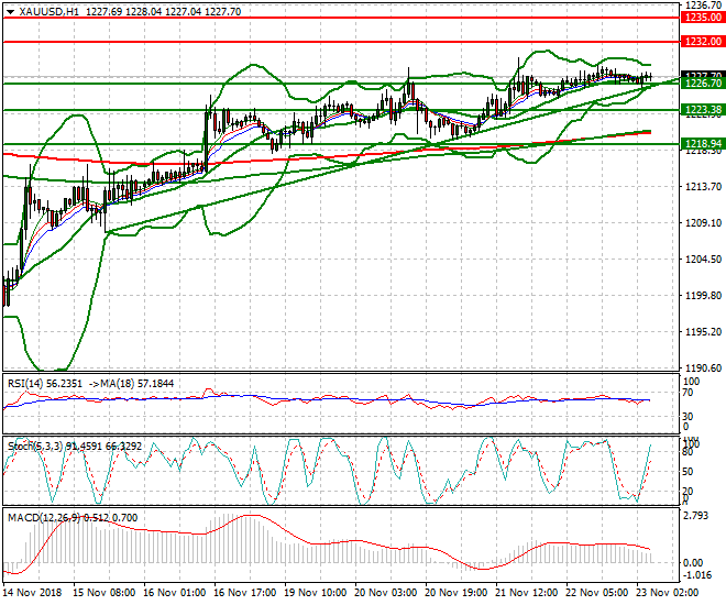 Gold Intra-day Analysis 23 Nov 2018