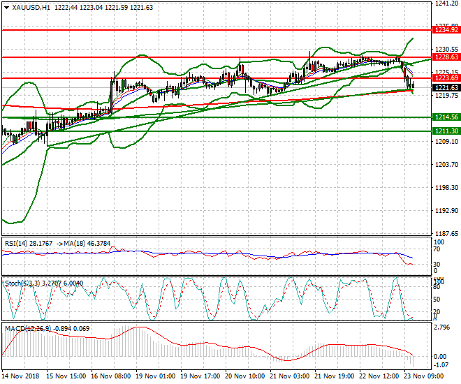 Gold Evening Analysis 23 Nov 2018