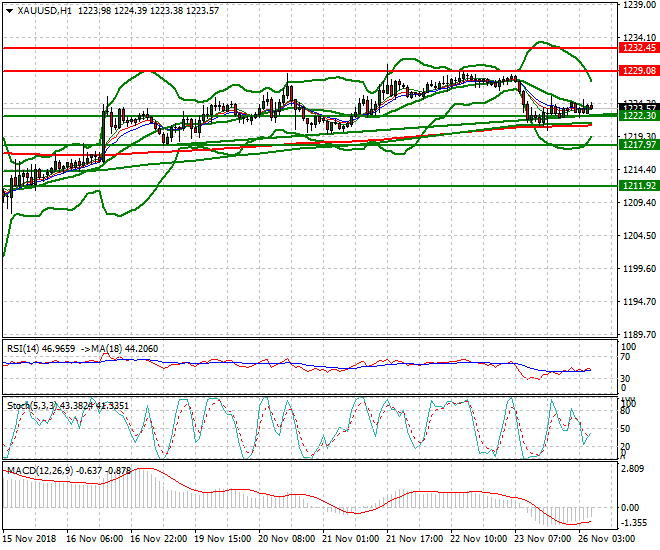 Gold Intra-day Analysis 26 Nov 2018