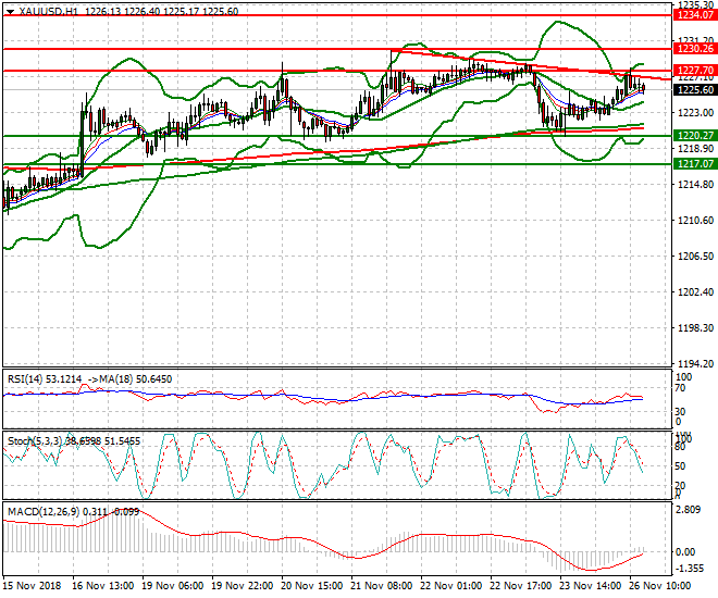 Gold Evening Analysis 26 Nov 2018