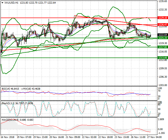 Gold Intra-day Analysis 27 Nov 2018