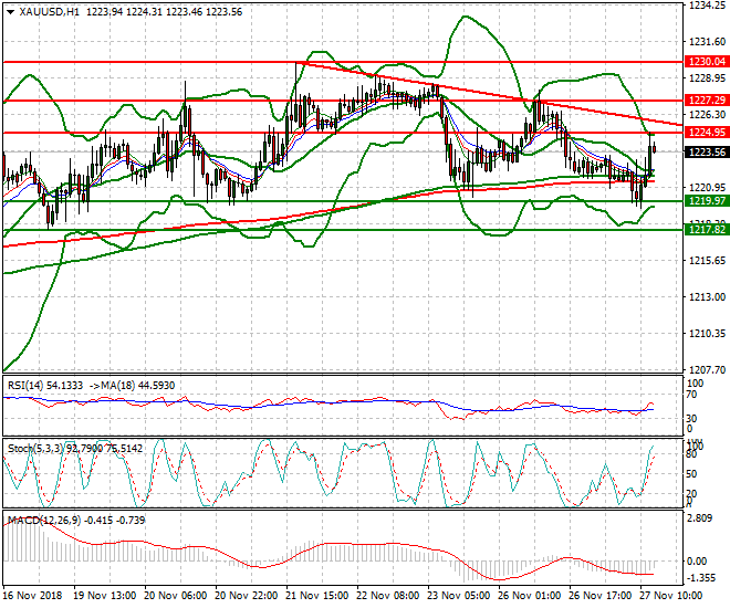 Gold Evening Analysis 27 Nov 2018