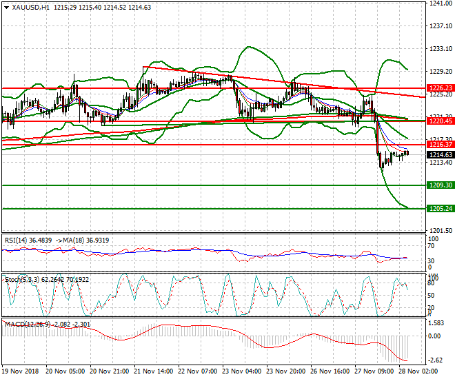 Gold Intra-day Analysis 28 Nov 2018