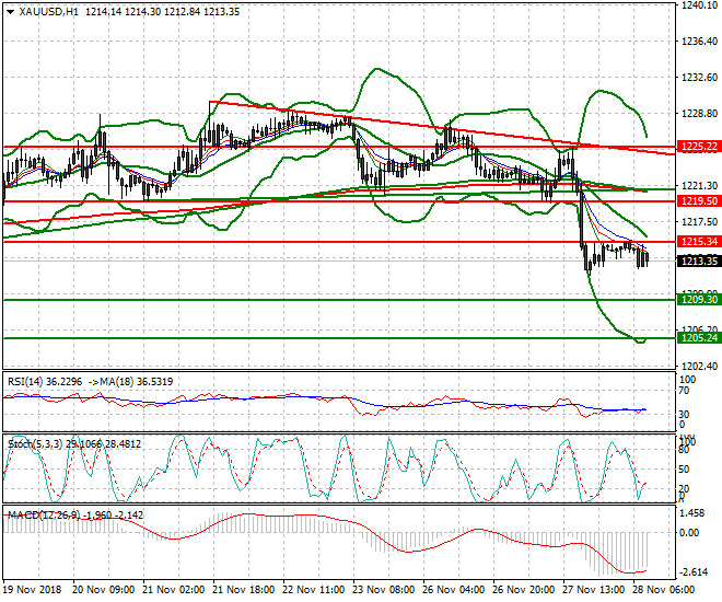 Gold Mid-day Analysis 28 Nov 2018