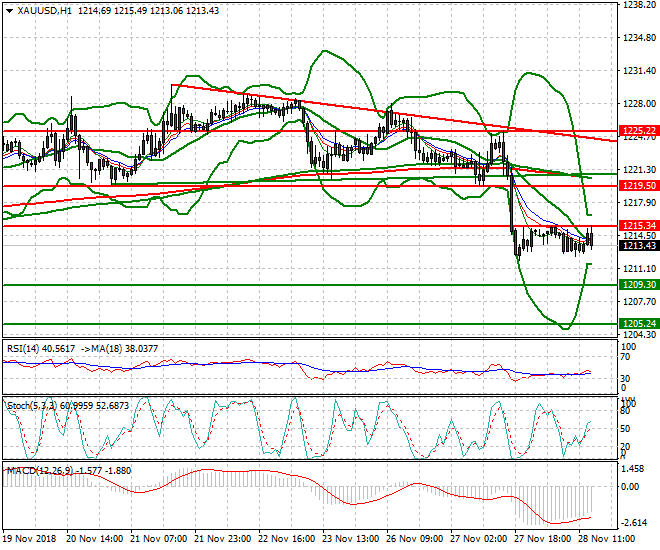 Gold Evening Analysis 28 Nov 2018