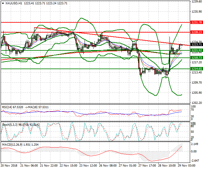 Gold Intra-day Analysis 29 Nov 2018