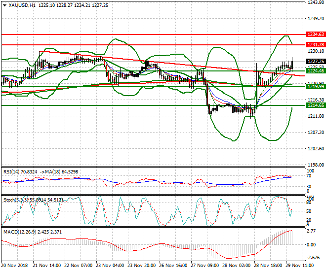 Gold Evening Analysis 29 Nov 2018