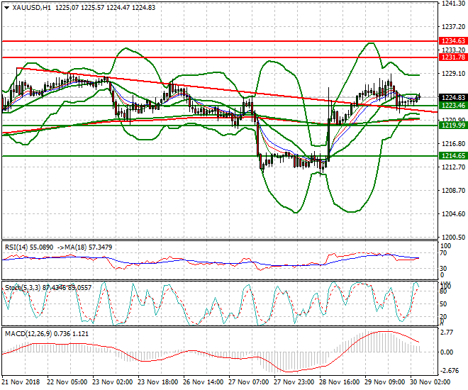 Gold Intra-day Analysis 30 Nov 2018