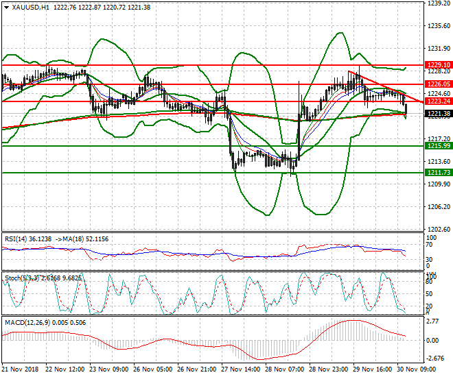 Gold Evening Analysis 30 Nov 2018