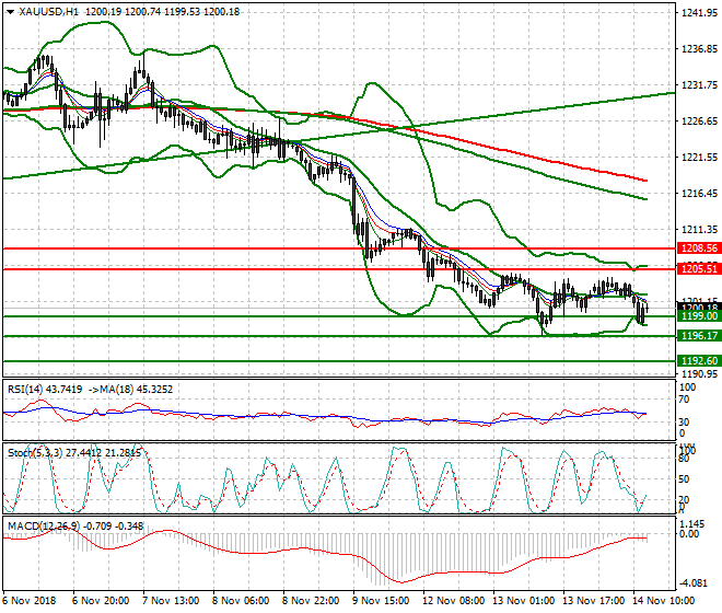 Gold Evening Analysis 14 Nov 2018