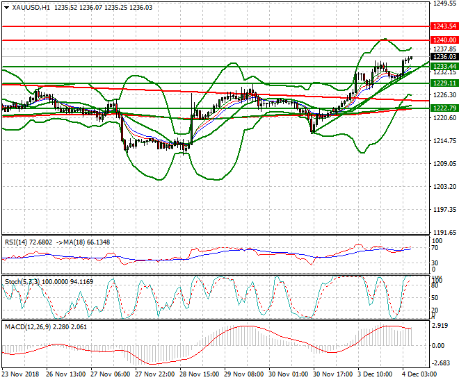 Gold Intra-day Analysis 04 Dec 2018