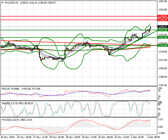 Gold Mid-day Analysis 04 Dec 2018