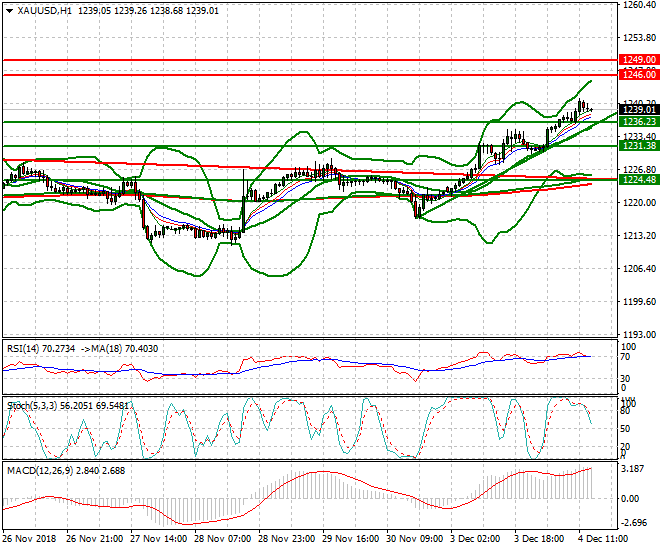 Gold Evening Analysis 04 Dec 2018