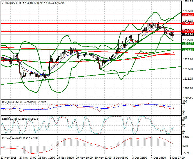 Gold Mid-day Analysis 05 Dec 2018