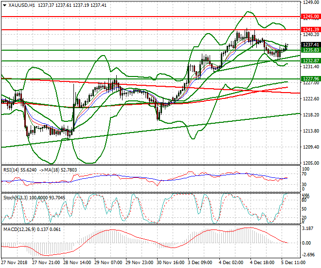 Gold Evening Analysis 05 Dec 2018