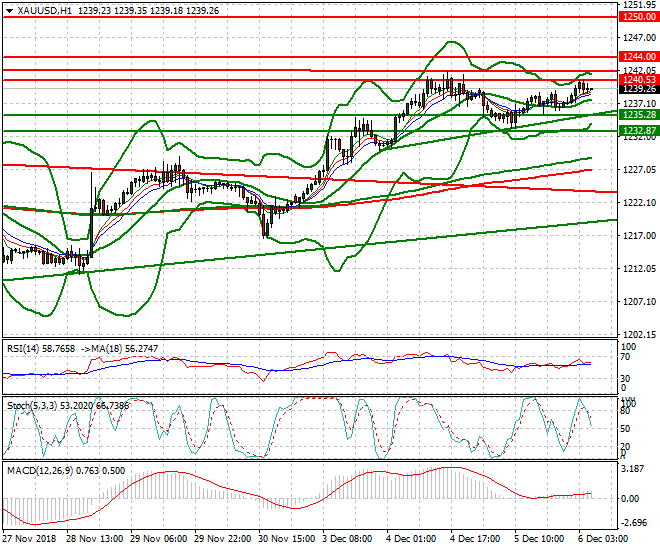 Gold Intra-day Analysis 06 Dec 2018
