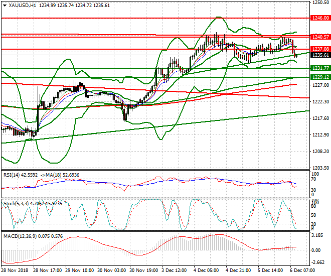 Gold Mid-day Analysis 06 Dec 2018