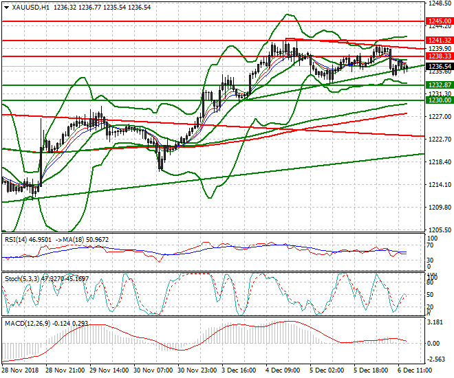 Gold Evening Analysis 06 Dec 2018