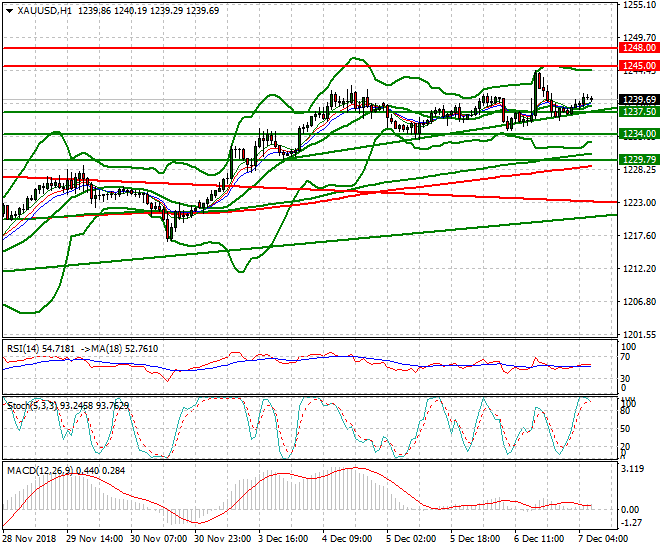 Gold Intra-day Analysis 07 Dec 2018